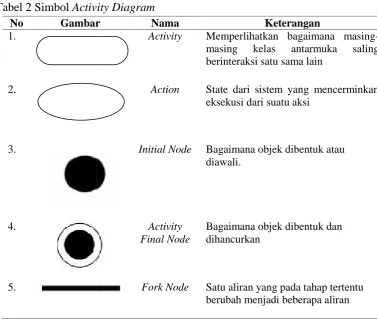 Tabel 2 SimbolTabel 2 SimbolTabel 2 Simbol Activity Diagram Activity Diagram Activity Diagram