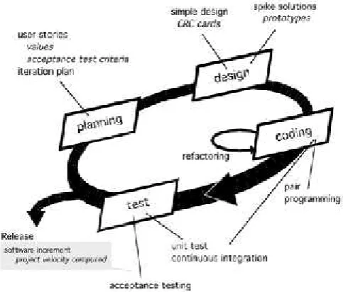 Gambar 1: Proses Kerja Metode Extreme Programming.