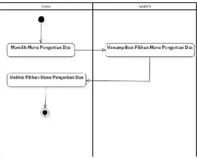 Gambar 3: Activity Diagram Menu Pengertian Doa.