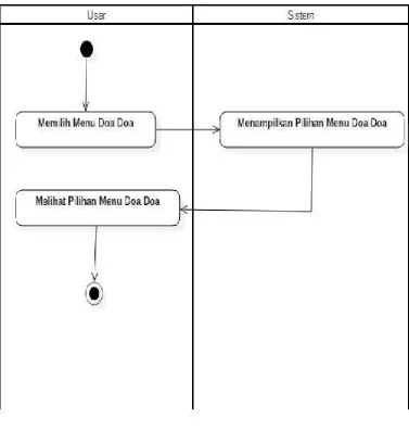 Gambar 7: Activity Diagram Menu Doa-Doa.