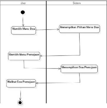 Gambar 8: Activity Diagram Menu Pemujaan.