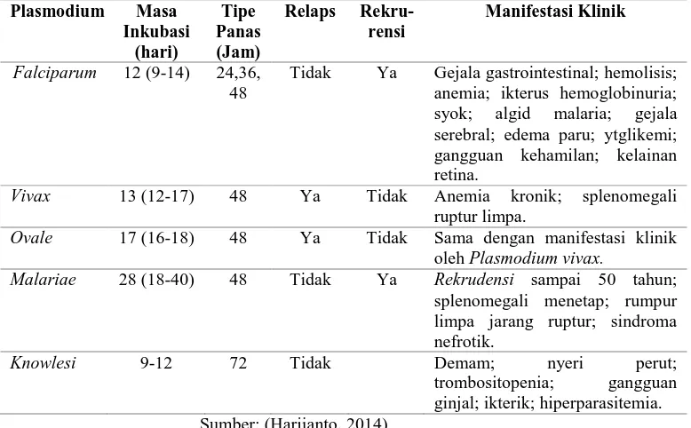 Tabel 1. Manifestasi Klinik Infeksi Plasmodium 