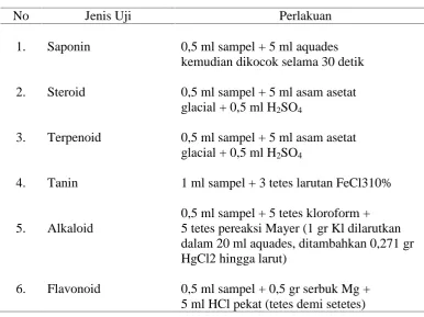 Tabel 1. Metode Uji Fitokimia
