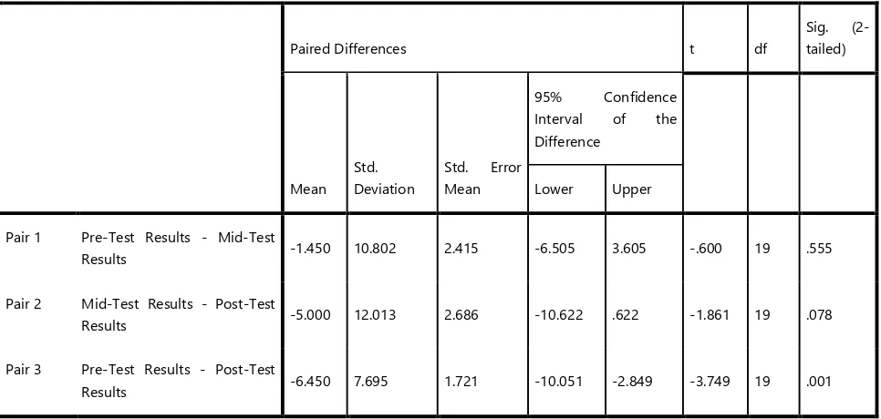 Table 7. Experimental Group 1 Pre-, Mid- and Post-test Scores Internal Consistency Test 