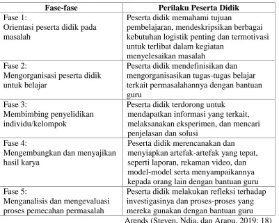 Tabel 2.1 Sintaks Pembelajaran Berbasis Masalah