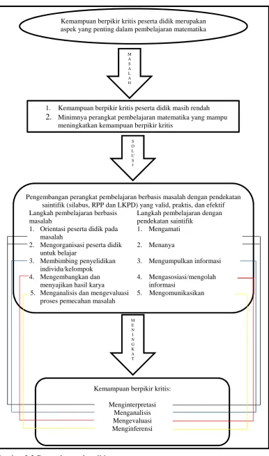 Gambar 2.2 Bagan kerangka pikir.