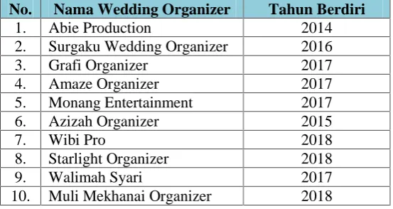 Tabel 1. Data Wedding organizer Di Bandarlampung