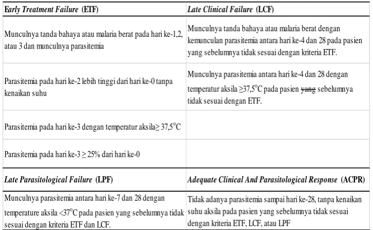 Tabel 4. Kriteria Respons Terapi Antimalaria 