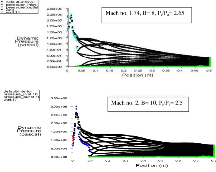 Fig. 5.2, X-Y Plots of Static Pressure (pascal) 