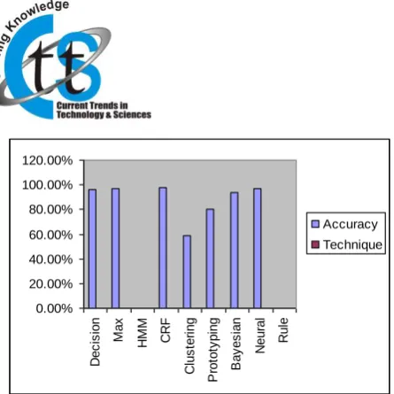 Fig. 2 Graphical representation of different tagging  Techniques based on accuracy.  