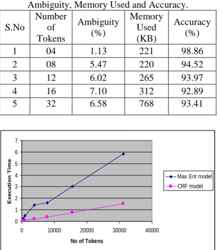 Table (4). Results obtained For Developed Tagger for Ambiguity, Memory Used and Accuracy