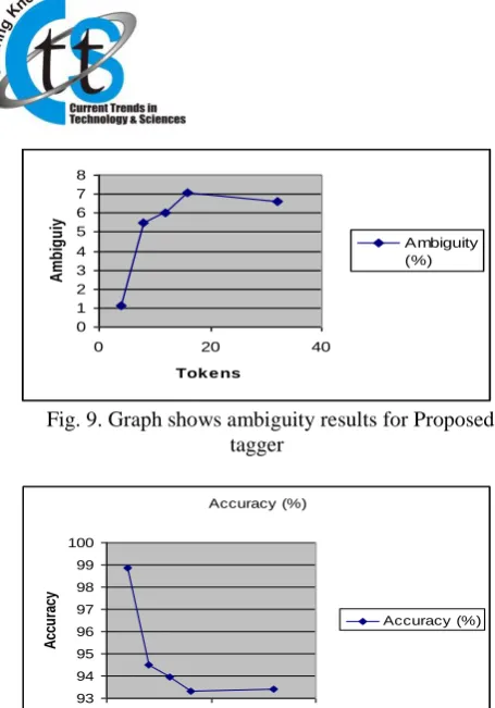 Fig. 10. Graph shows accuracy results for proposed tagger 