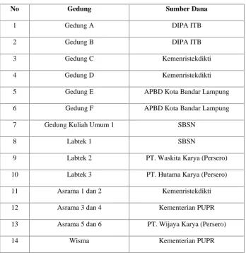 Tabel 2. Jumlah Gedung