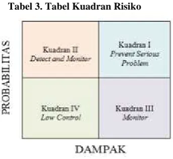 Tabel 3. Tabel Kuadran Risiko