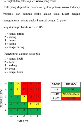 Gambar 3. Matriks Probabilitas dan Dampak