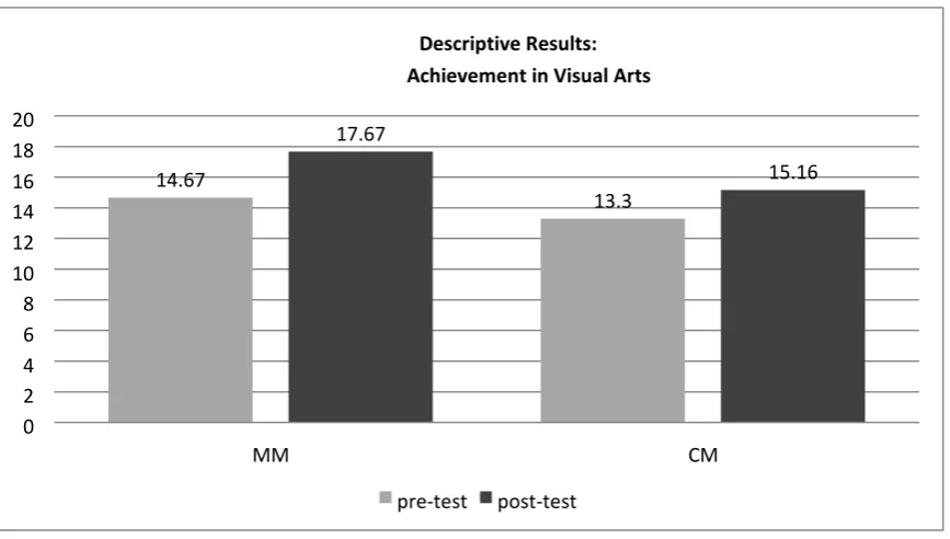 Table 1. Descriptive Results of Students’ Achievement in Visual Arts 