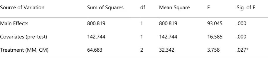 Table 2. Analysis of Covariance of Students’ Achievement Scores 