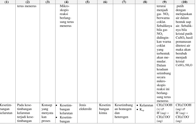 Tabel 5.  (Lanjutan)(1)(2)