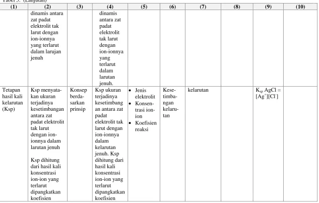 Tabel 5.  (Lanjutan)(1)(2)