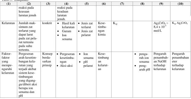 Tabel 5.  (Lanjutan)(1)(2)