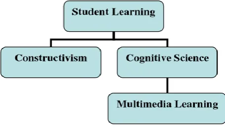Figure 2. Theoretical Components of Student learning 