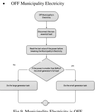 Fig.10. Login Page