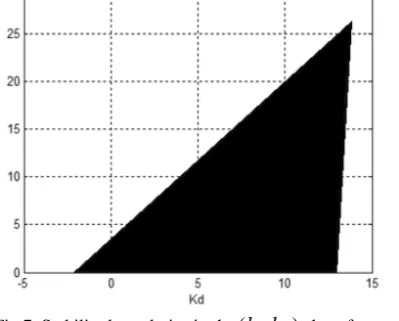 Fig.5. Bode diagram of the system at example 1.