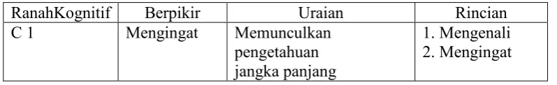 Tabel 3. Jenjang Ranah Kognitif. 
