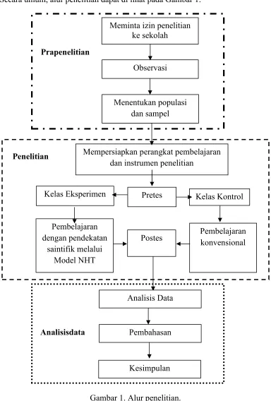 Gambar 1. Alur penelitian. 