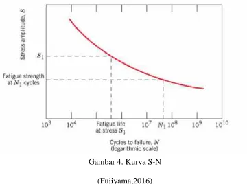 Gambar 4. Kurva S-N