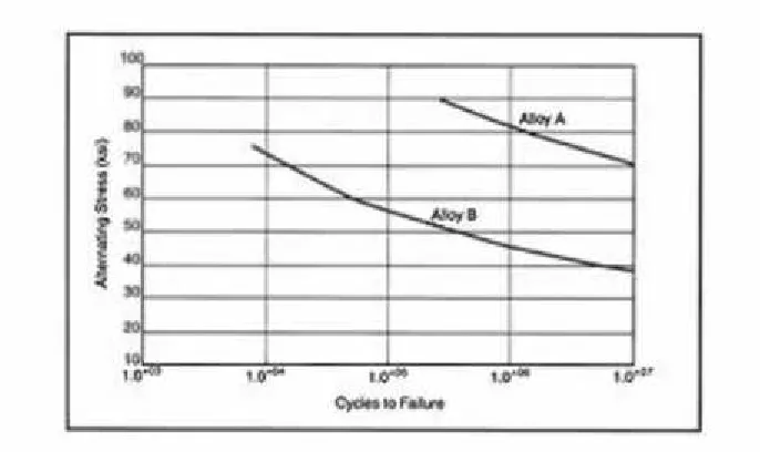 Gambar 5. Data hasil pengujian High Cycle Fatigue