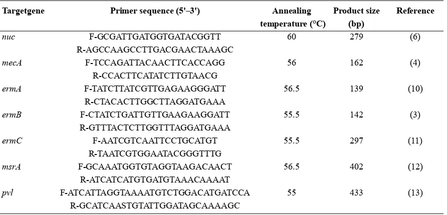 Table 1. The list of oligonucleotide primers were used in this study.