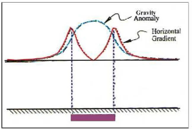 Gambar 8. Anomali gaya berat dan gradien horizontal pada model tabular(Blakely, 1996)