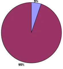Table 1: Age, Educational level, Awareness, Ownership and Use of ITNs    