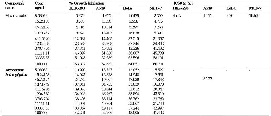 Table No. 2:  Compound 