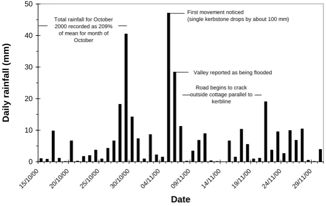 Figure 3 shows daily and monthly rainfall data for the period preceding the landslip to May 2002, obtained from a weather station located at Middleton (National Grid Reference SK25 275557), about 7 km to the south of the slip
