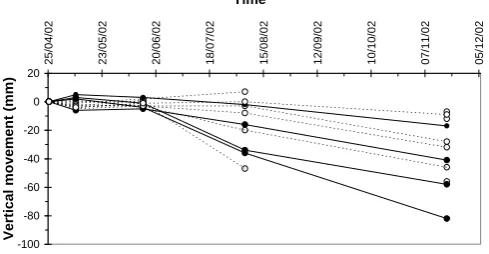 Fig. 5. Vertical Movement for Survey Pegs Below Slip.  Note: solid lines and symbols indicate points located along the embankment crest