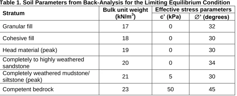 Table 1. Soil Parameters from Back-Analysis for the Limiting Equilibrium Condition Effective stress parameters c’ (kPa) ’ (degrees) 