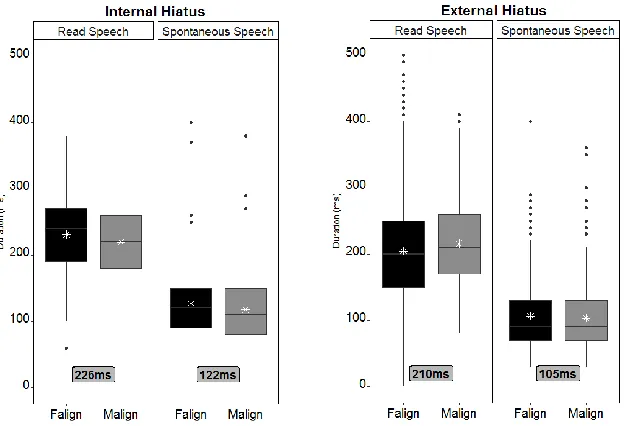 Fig. 1. Duration of IntH vs. ExtH in read and spontaneous speech with results from forced (Faling) and manual alignment (Malign)