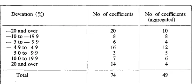 TABLE 1INPUT COEFFICIENTS, DEVIATIONS OF "ACTUAL" FROM "EXPECTED"