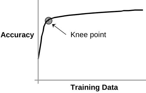 Figure 1. A typical learning curve plotting accuracy against data – the ‘knee point’ indicates whereimprovements in accuracy with increases in data starts to tail off (taken from [20]).