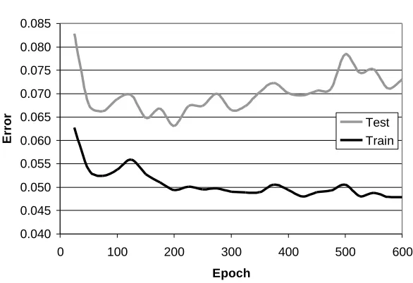 Figure 2. This graph shows overfitting where error on unseen test data starts to rise after 200 epochswhile training error continues to fall.(this graph is taken from an unpublished ANN model ofphysicians’ prescription quantities of a certain drug).