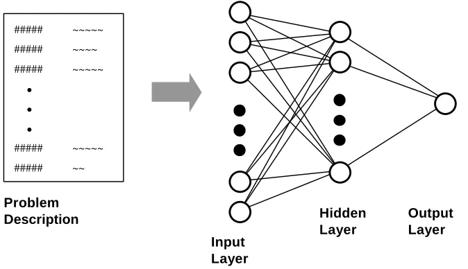 Figure 3. This diagram shows how a neural network may be used for decision support. When theproblem description s mapped to the input layer of the network the appropriate output (classification orprediction) can be read from the output.