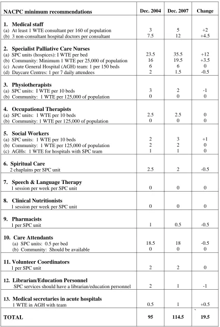 Table 6.  Staffing levels in specialist palliative care (SPC) in the former South-West Area of the Eastern Regional Health Authority (ERHA) at December 2004 and December 2007