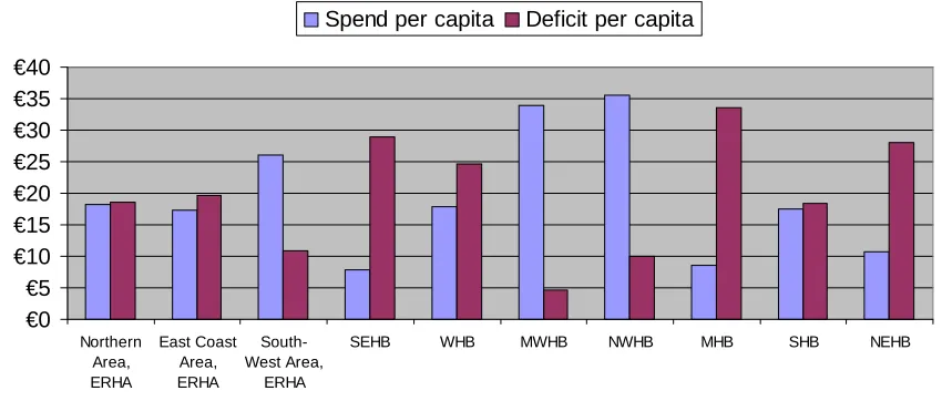 Figure 1  Government spend per capita on palliative care staff/beds, by former health board area Current position relative to the recommendations of the NACPC report, 2001, and based on CSO 2002 population figures and current bed numbers 