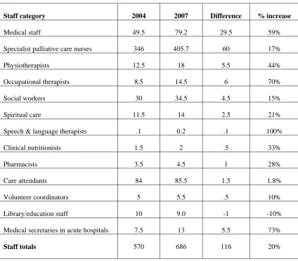Table 2.  Staffing numbers in palliative care in Ireland, 2004 and 2007  