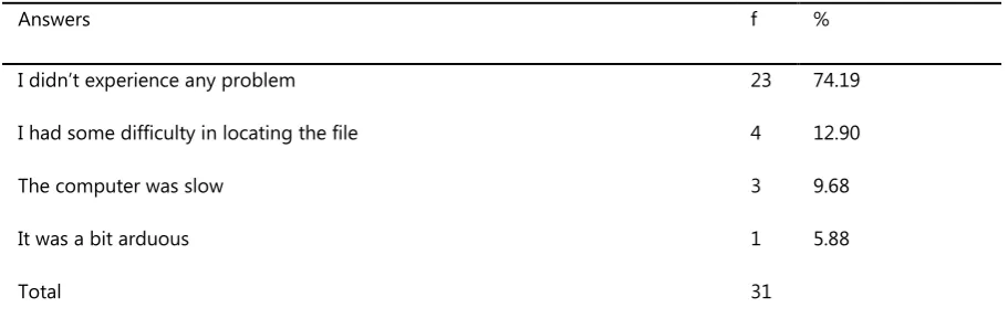 Table 1. The answers to the question: “Did you experience any problem in logging into the system?” 