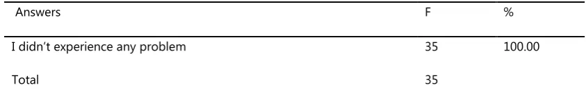 Table 3. The answers to the question: “What are the problems you experienced in assessing the assignments of 