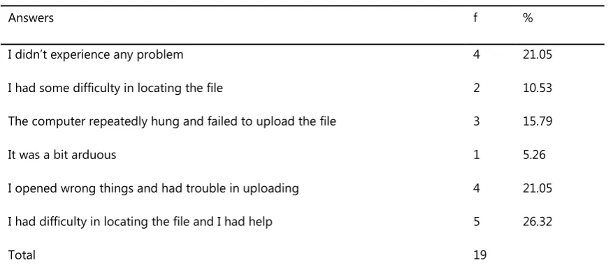 Table 14. The answers to the question: “What are the problems you experienced in uploading the assignment to the system?” 