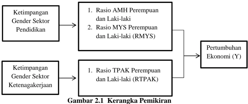 Gambar 2.1 Kerangka Pemikiran